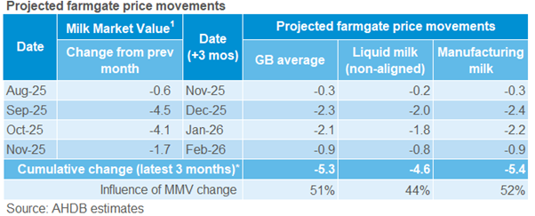projected farmgate price changes